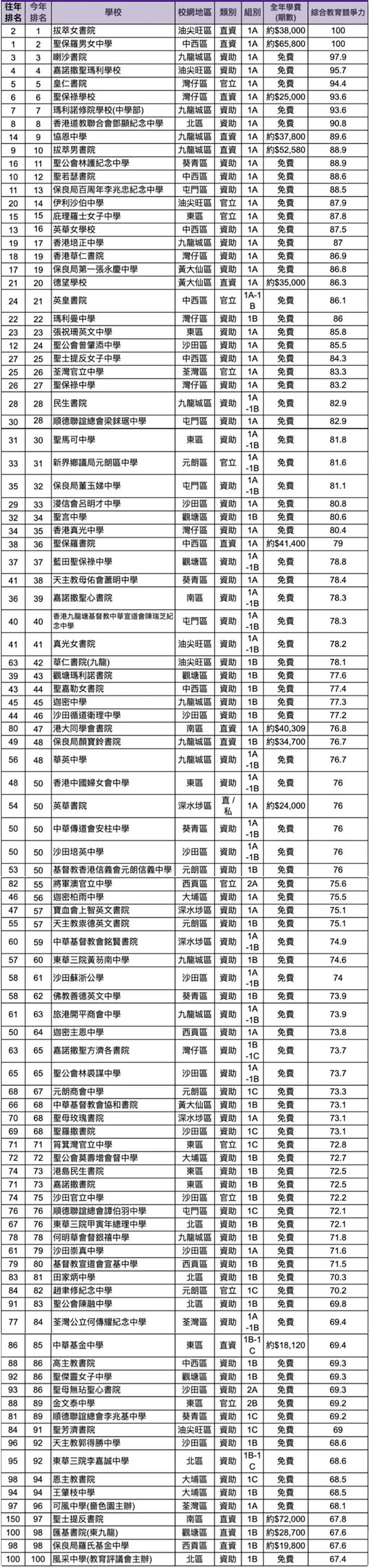 香港中学排名前100名（香港初中高中学校排名）