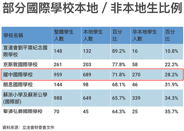 香港耀中国际学校