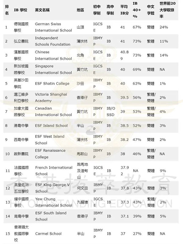 怎么选择合适的香港国际学校