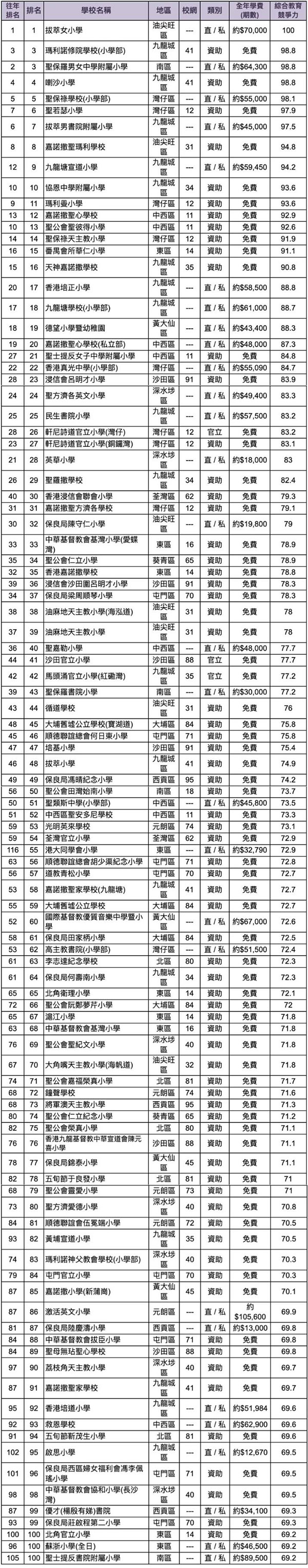 香港小学排名前100名（香港小学百强榜）