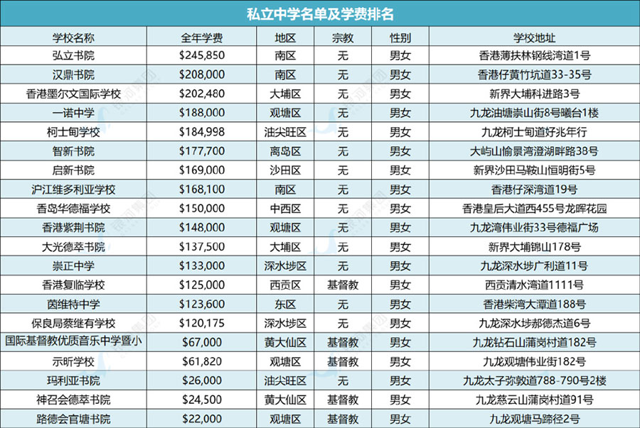 香港中学学费（香港直资中小学学费及排名）