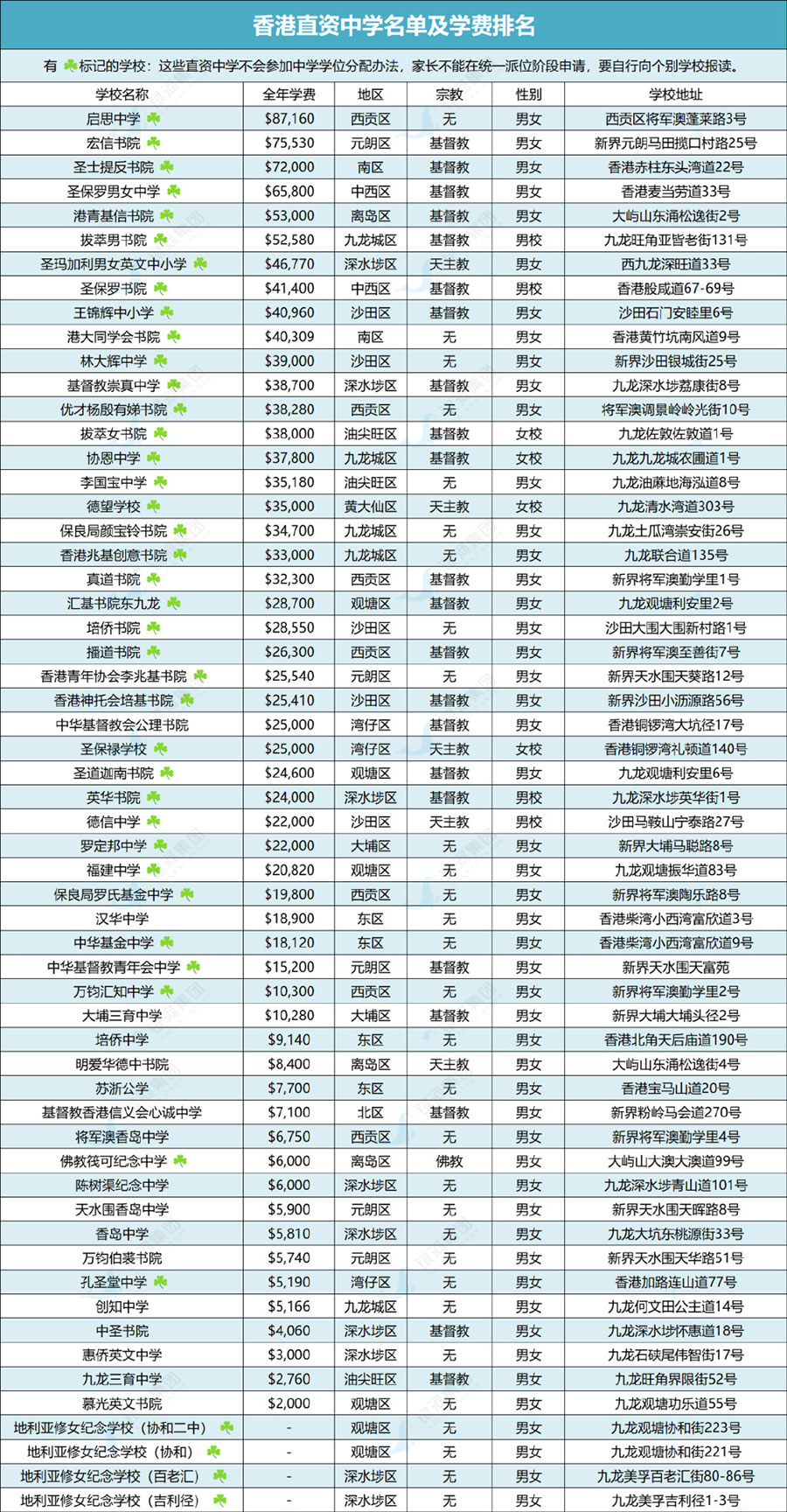 香港中学学费（香港直资中小学学费及排名）