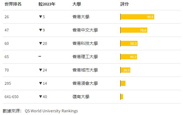 香港所有大学排名榜