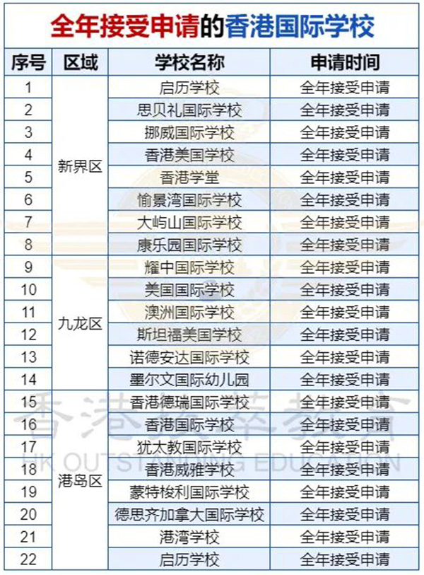 全年接受申请的香港国际学校盘点