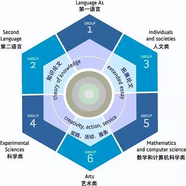 ib课程和ap课程的区别