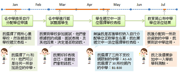 香港中学学位分配办法