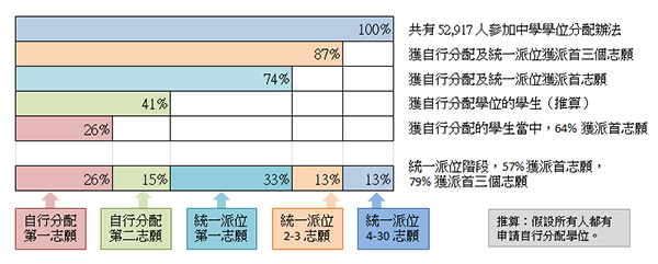 香港中学学位分配办法