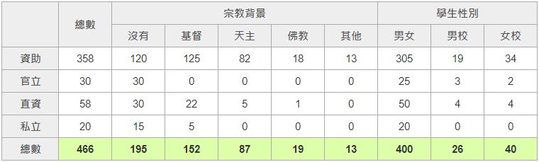 香港中学的种类及其分布