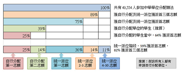 香港中学学位分配办法