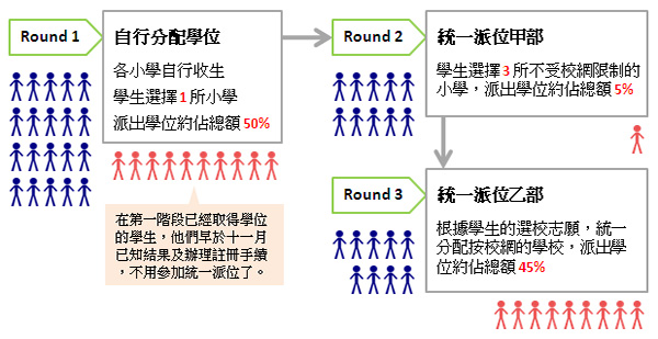 香港小一统一派位 香港小学统一派位规则