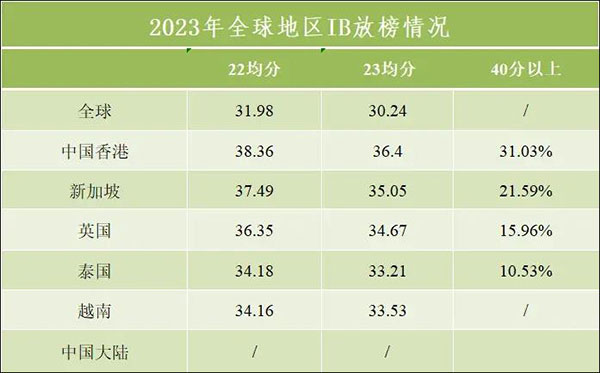 全球最佳IB学校TOP100排名（香港19所IB学校上榜）