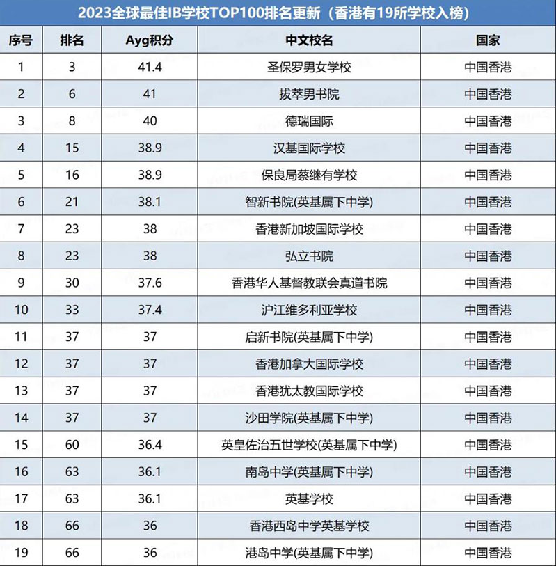 全球最佳IB学校TOP100排名（香港19所IB学校上榜）