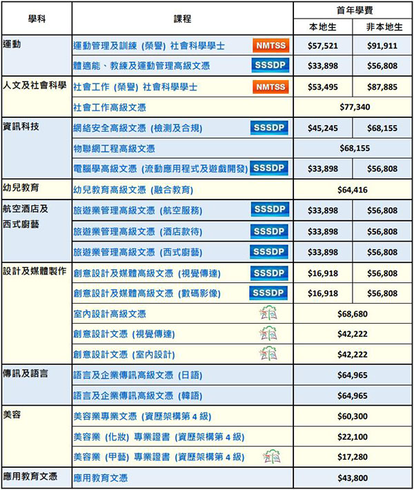 香港专业进修学校学费