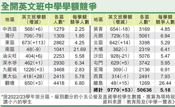 香港18区英文中学学额分布！哪个区最难进？