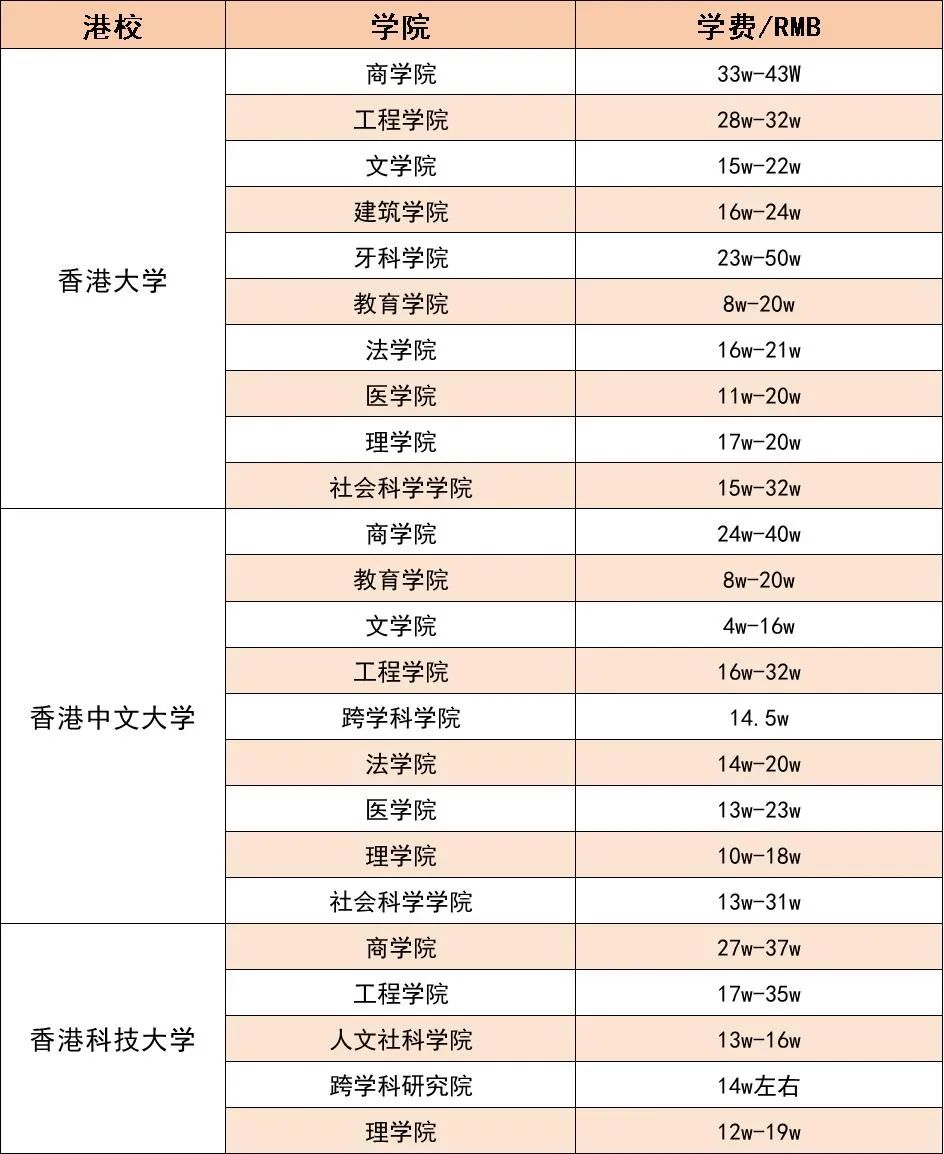 香港留学一年费用（香港留学一年30万够吗）