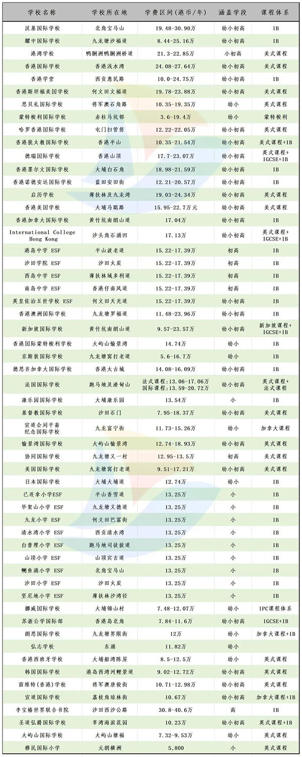 香港国际校学费大汇总