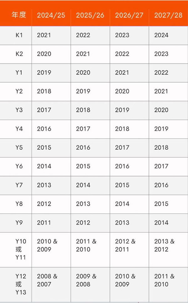 英基 入学年级与申请人出生年份对照表