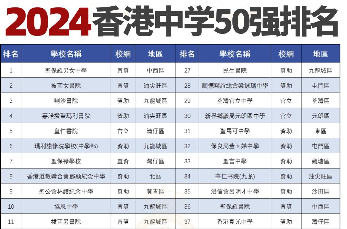 香港中学排名50强，有你心仪的学校吗？